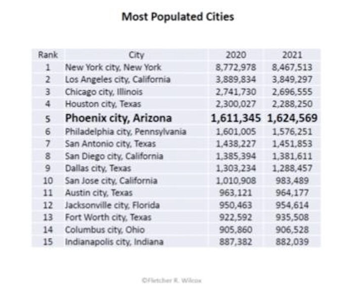 Most Populated Cities
